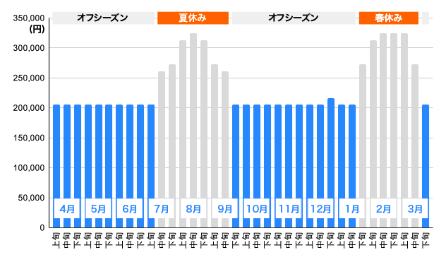 合宿料金の例（年間）