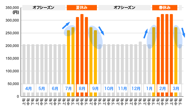 合宿料金の例（年間）