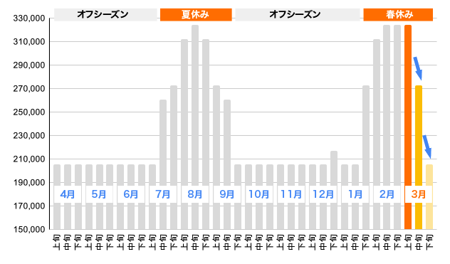 3月の料金相場のグラフ