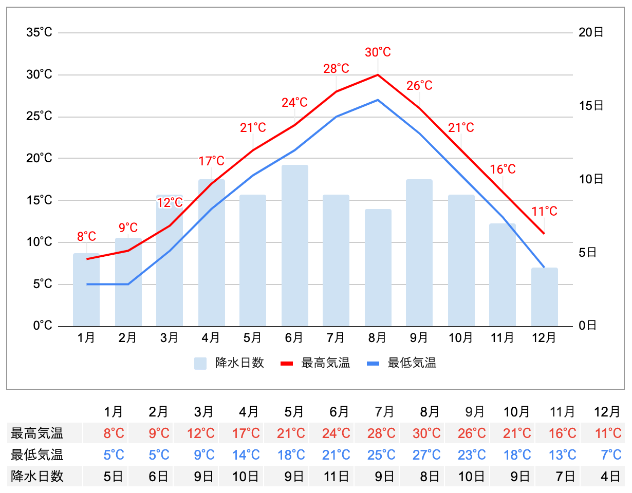 牧之原市の年間平均最高気温・最低気温・降水日数